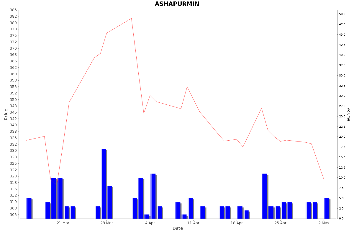 ASHAPURMIN Daily Price Chart NSE Today
